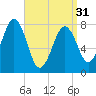 Wentworth tide chart for Sunday, March 31, 2024