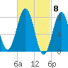 Wentworth tide chart for Friday, March 8, 2024
