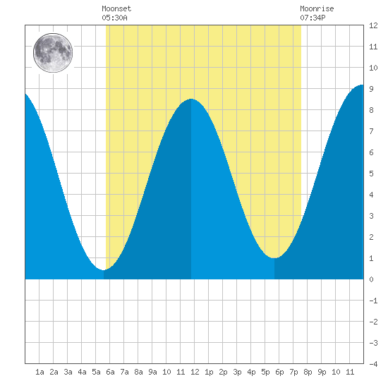 Wentworth tide chart for Tuesday, April 23, 2024