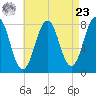 Wentworth tide chart for Tuesday, April 23, 2024