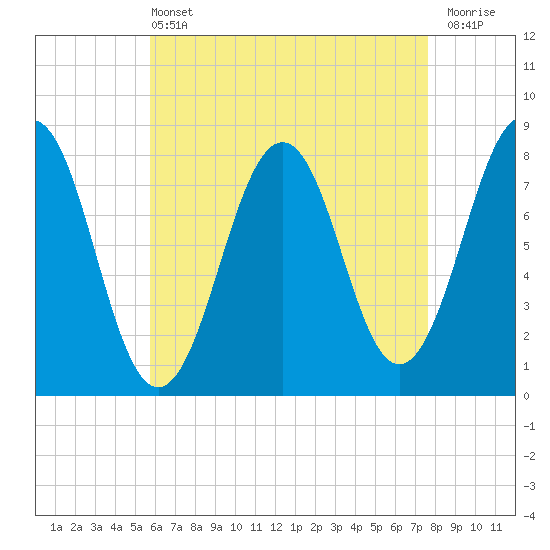 Wentworth tide chart for Wednesday, April 24, 2024