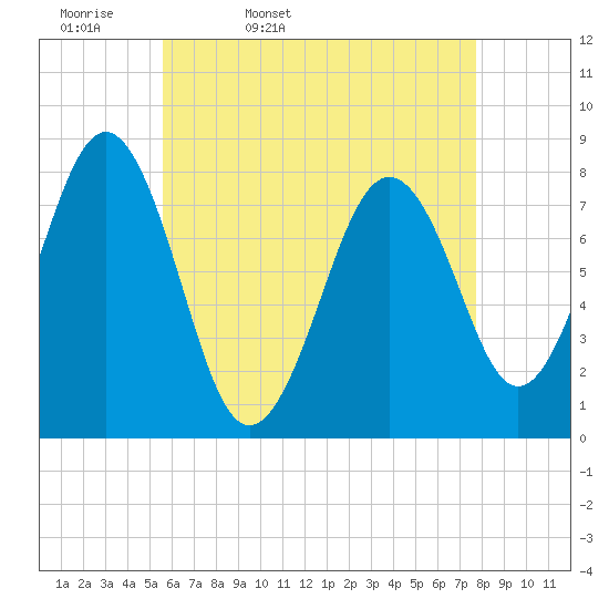 Wentworth tide chart for Monday, April 29, 2024
