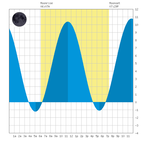 Wentworth tide chart for Monday, April 8, 2024