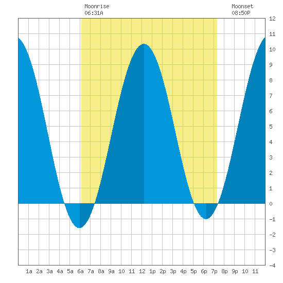 Wentworth tide chart for Tuesday, April 9, 2024