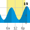 Wentworth tide chart for Sunday, May 19, 2024
