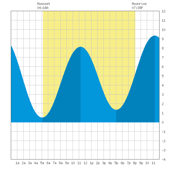Wentworth tide chart for Wednesday, May 22, 2024