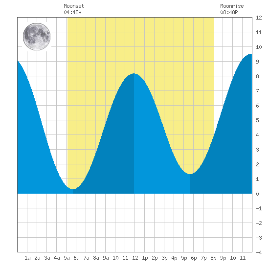 Wentworth tide chart for Thursday, May 23, 2024
