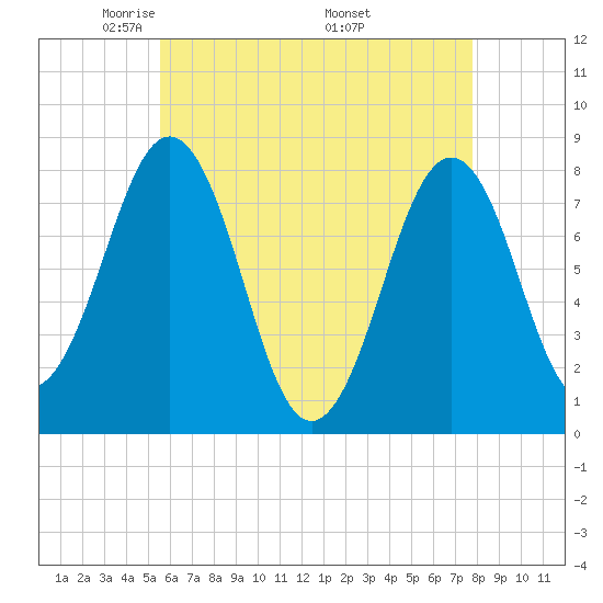 Wentworth tide chart for Thursday, May 2, 2024