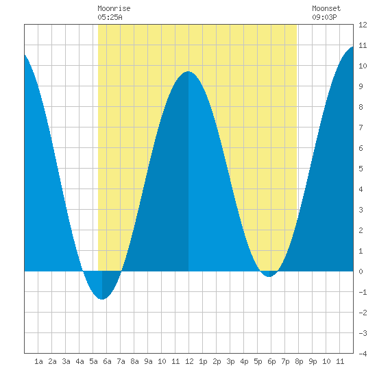 Wentworth tide chart for Wednesday, May 8, 2024