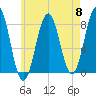 Wentworth tide chart for Wednesday, May 8, 2024