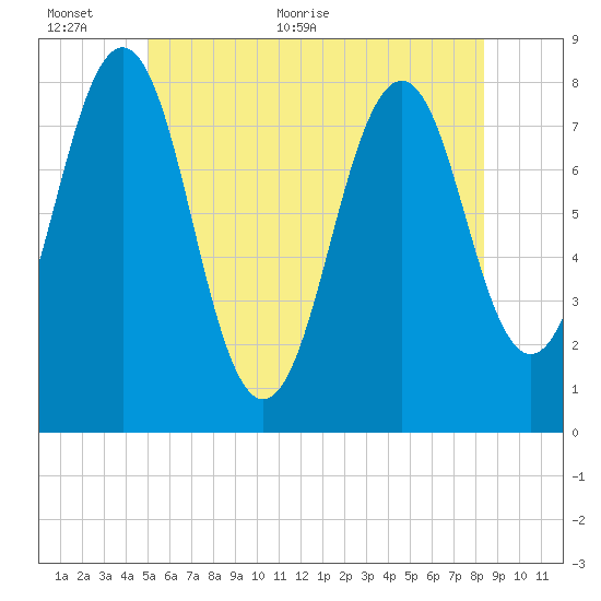 Wentworth tide chart for Wednesday, June 12, 2024