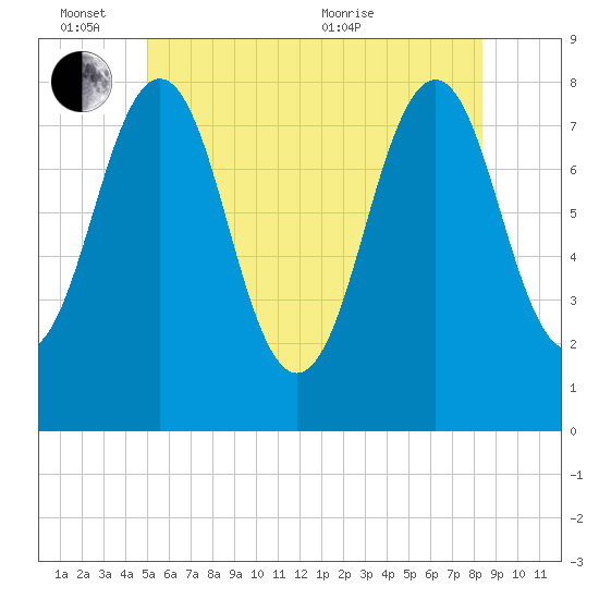 Wentworth tide chart for Friday, June 14, 2024