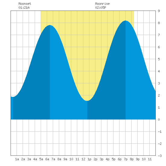 Wentworth tide chart for Saturday, June 15, 2024