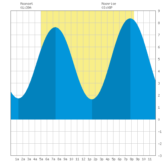 Wentworth tide chart for Sunday, June 16, 2024