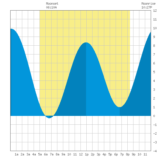 Wentworth tide chart for Sunday, June 23, 2024