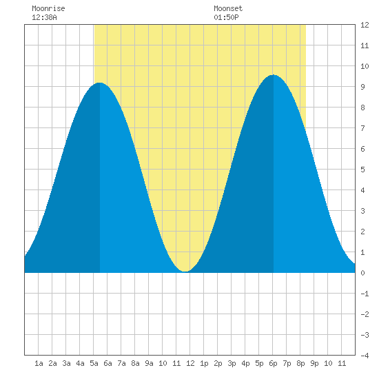 Wentworth tide chart for Saturday, June 29, 2024