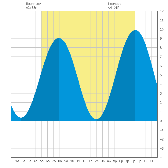 Wentworth tide chart for Sunday, June 2, 2024