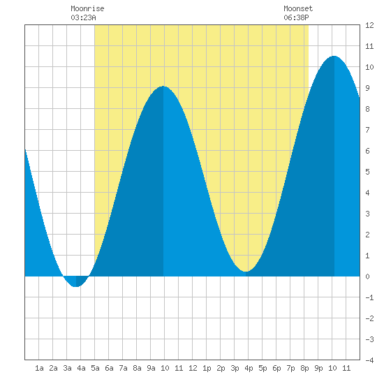Wentworth tide chart for Tuesday, June 4, 2024