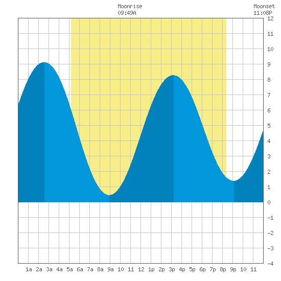Wentworth tide chart for Wednesday, July 10, 2024