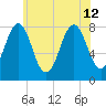 Wentworth tide chart for Friday, July 12, 2024
