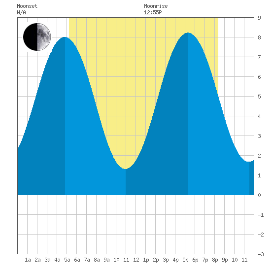 Wentworth tide chart for Saturday, July 13, 2024