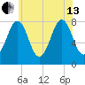 Wentworth tide chart for Saturday, July 13, 2024