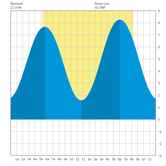 Wentworth tide chart for Sunday, July 14, 2024