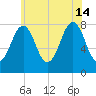 Wentworth tide chart for Sunday, July 14, 2024