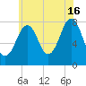 Wentworth tide chart for Tuesday, July 16, 2024