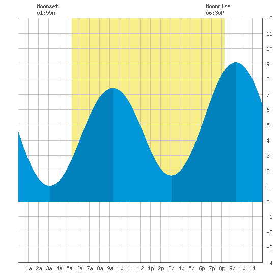 Wentworth tide chart for Thursday, July 18, 2024