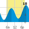 Wentworth tide chart for Thursday, July 18, 2024