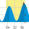 Wentworth tide chart for Monday, July 1, 2024