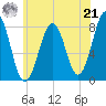 Wentworth tide chart for Sunday, July 21, 2024