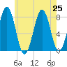 Wentworth tide chart for Thursday, July 25, 2024