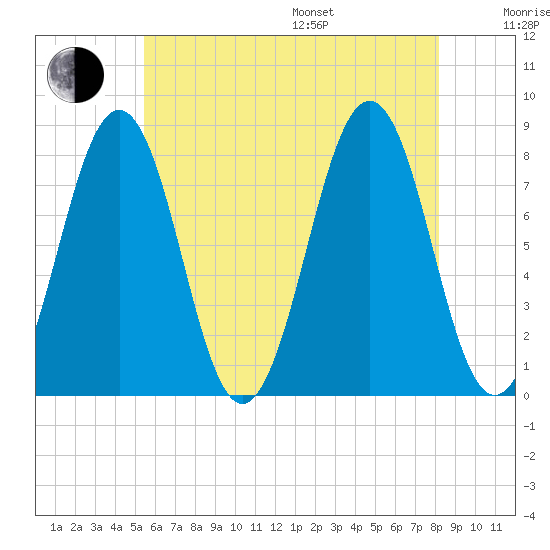 Wentworth tide chart for Saturday, July 27, 2024