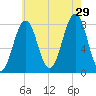 Wentworth tide chart for Monday, July 29, 2024