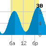 Wentworth tide chart for Tuesday, July 30, 2024