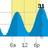 Wentworth tide chart for Wednesday, July 31, 2024