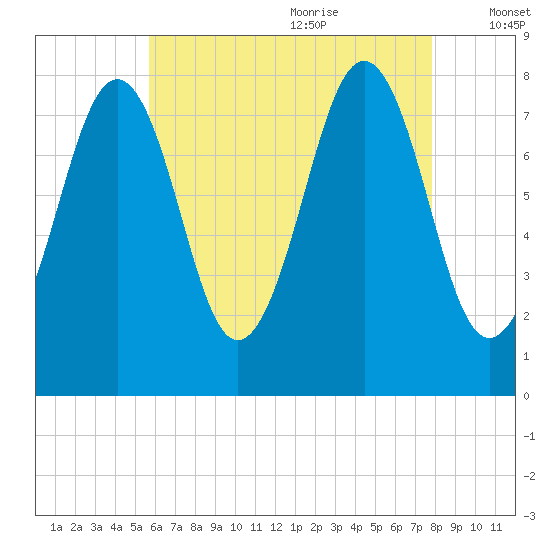 Wentworth tide chart for Sunday, August 11, 2024