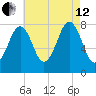 Wentworth tide chart for Monday, August 12, 2024