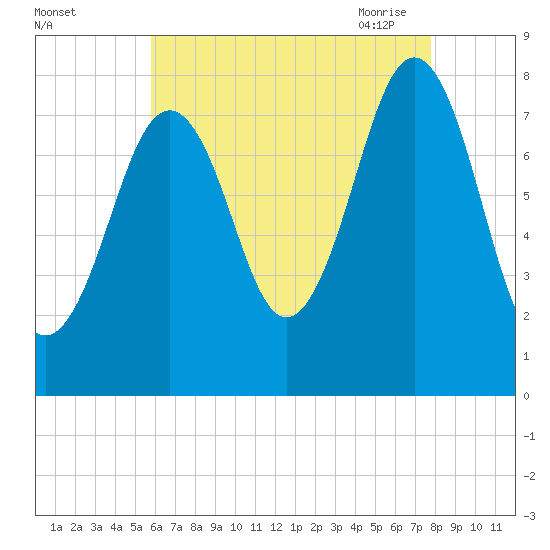 Wentworth tide chart for Wednesday, August 14, 2024