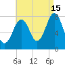 Wentworth tide chart for Thursday, August 15, 2024