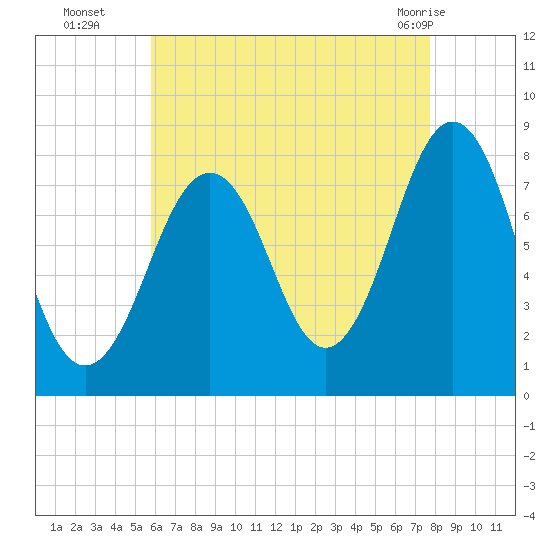 Wentworth tide chart for Friday, August 16, 2024