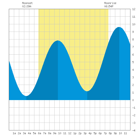 Wentworth tide chart for Saturday, August 17, 2024