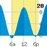 Wentworth tide chart for Tuesday, August 20, 2024