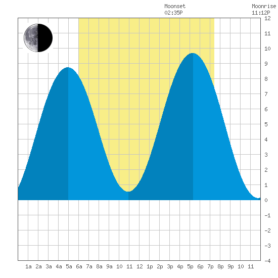 Wentworth tide chart for Monday, August 26, 2024
