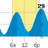 Wentworth tide chart for Thursday, August 29, 2024