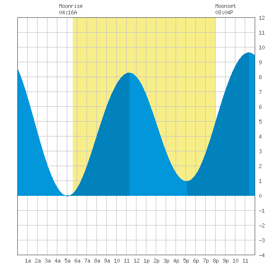 Wentworth tide chart for Saturday, August 3, 2024