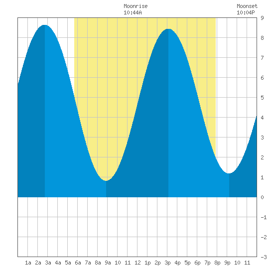 Wentworth tide chart for Friday, August 9, 2024