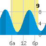 Wentworth tide chart for Friday, August 9, 2024